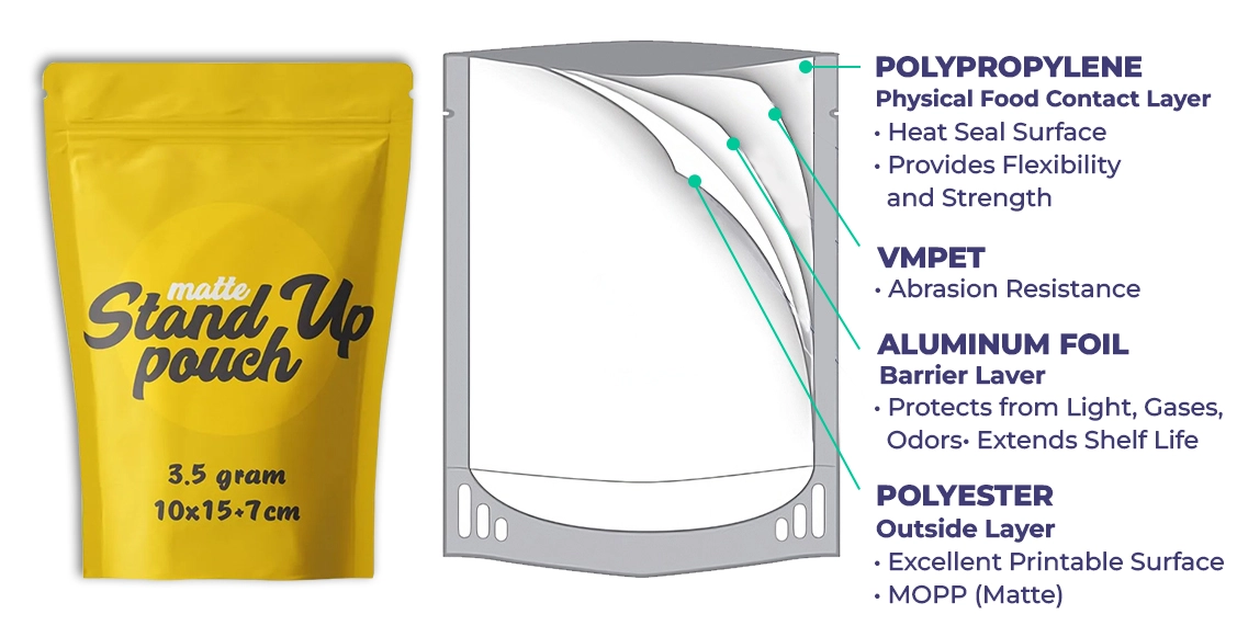 matte stand up pouch with materials Infographic